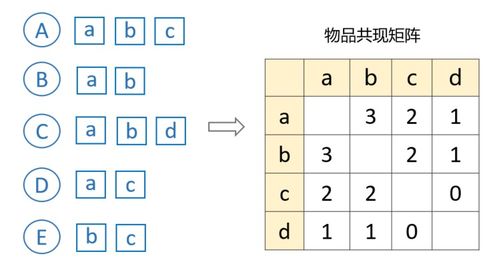 技术总监亲自上阵,手撸了个推荐系统