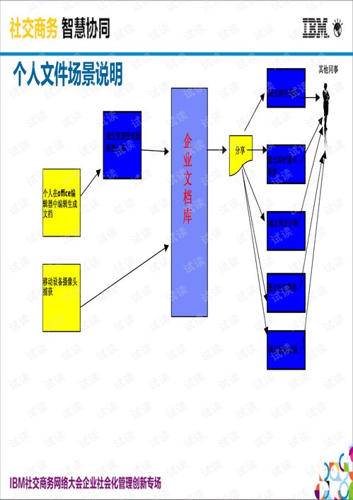ibm社会化内容管理系统 socialecm . ibm内容管理产品 其它文档类资源 csdn下载