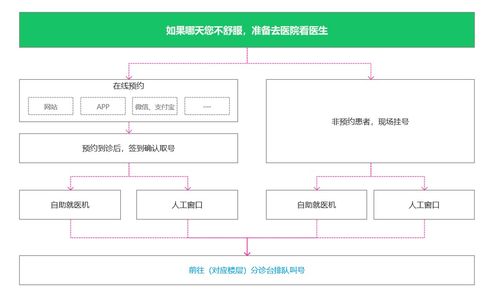 医疗产品经理必懂 医院业务流程及系统