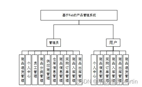 构建基于Web的产品管理系统与数字卡系统的集成应用