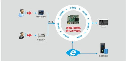 华北工控语音识别系统产品方案 支持个性化智能家居控制的数字卡系统